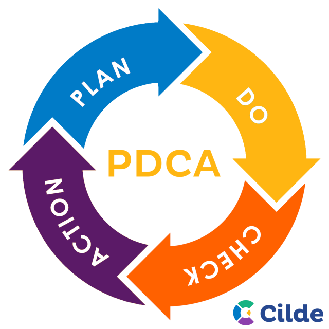 PDCA Cyclus